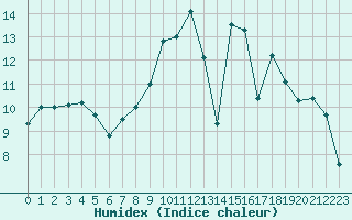 Courbe de l'humidex pour Caen (14)