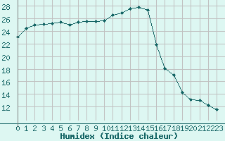 Courbe de l'humidex pour Combs-la-Ville (77)