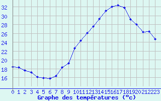 Courbe de tempratures pour Engins (38)