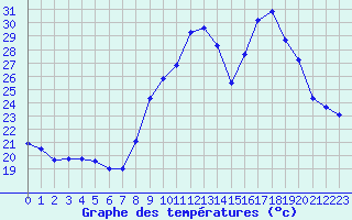 Courbe de tempratures pour Sallanches (74)