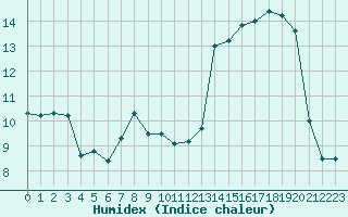 Courbe de l'humidex pour Dunkerque (59)