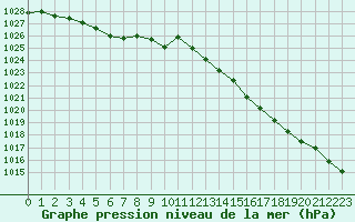 Courbe de la pression atmosphrique pour Besn (44)