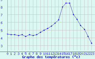 Courbe de tempratures pour Tarbes (65)