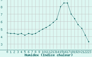 Courbe de l'humidex pour Tarbes (65)