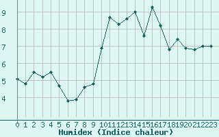 Courbe de l'humidex pour Lanvoc (29)