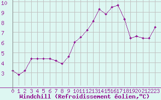 Courbe du refroidissement olien pour Lussat (23)