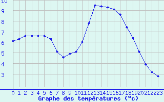 Courbe de tempratures pour Trelly (50)