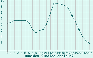 Courbe de l'humidex pour Trelly (50)