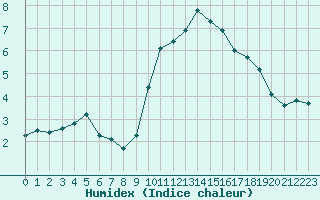 Courbe de l'humidex pour La Baeza (Esp)