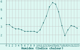 Courbe de l'humidex pour Saint-Yrieix-le-Djalat (19)