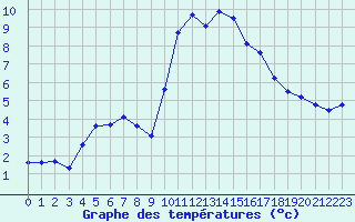 Courbe de tempratures pour Ploeren (56)