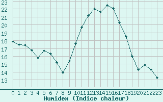 Courbe de l'humidex pour Valleroy (54)