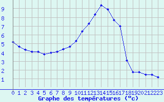 Courbe de tempratures pour Sainte-Locadie (66)