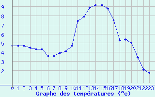 Courbe de tempratures pour La Javie (04)