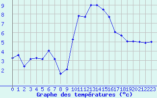 Courbe de tempratures pour Valence (26)
