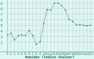 Courbe de l'humidex pour Valence (26)