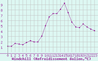 Courbe du refroidissement olien pour Ile du Levant (83)