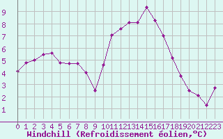 Courbe du refroidissement olien pour Saint-Igneuc (22)
