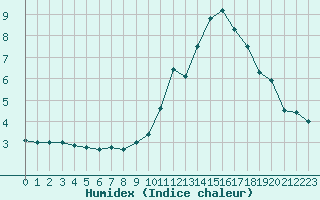 Courbe de l'humidex pour Orange (84)