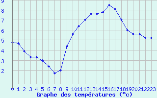 Courbe de tempratures pour Beaucroissant (38)