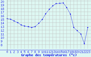 Courbe de tempratures pour Avignon (84)