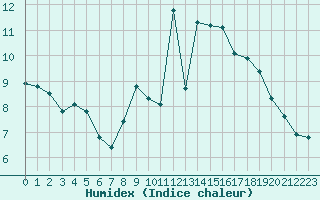 Courbe de l'humidex pour Saint-Sorlin-en-Valloire (26)