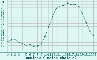 Courbe de l'humidex pour Chteaudun (28)