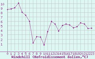Courbe du refroidissement olien pour Evreux (27)