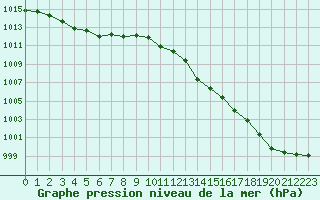 Courbe de la pression atmosphrique pour Agde (34)