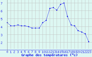 Courbe de tempratures pour Saint-Amans (48)