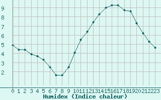 Courbe de l'humidex pour Capelle aan den Ijssel (NL)