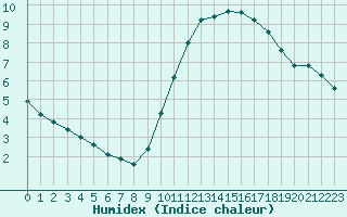 Courbe de l'humidex pour Courcouronnes (91)