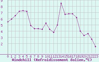 Courbe du refroidissement olien pour Kernascleden (56)