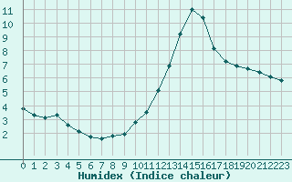 Courbe de l'humidex pour Bures-sur-Yvette (91)