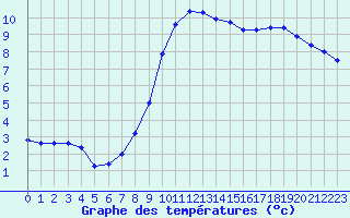 Courbe de tempratures pour Saclas (91)