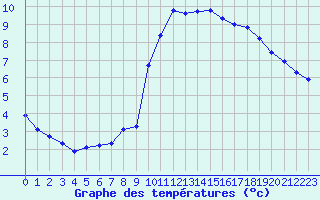 Courbe de tempratures pour Eu (76)