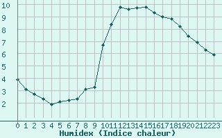 Courbe de l'humidex pour Eu (76)