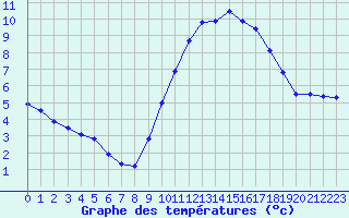 Courbe de tempratures pour Sorcy-Bauthmont (08)