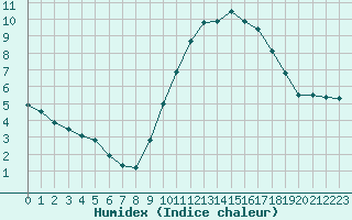 Courbe de l'humidex pour Sorcy-Bauthmont (08)