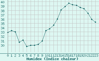 Courbe de l'humidex pour Jan (Esp)