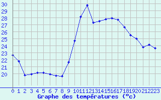 Courbe de tempratures pour Agde (34)