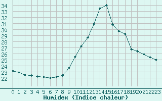 Courbe de l'humidex pour Potes / Torre del Infantado (Esp)