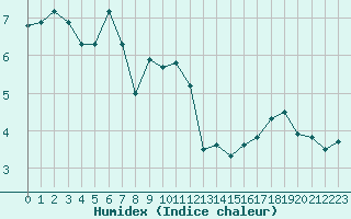 Courbe de l'humidex pour Cap Gris-Nez (62)