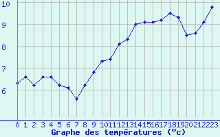 Courbe de tempratures pour Izegem (Be)