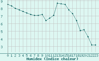 Courbe de l'humidex pour Christnach (Lu)