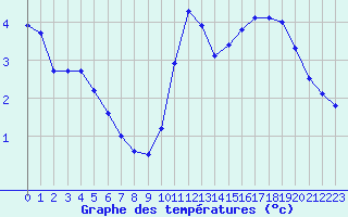 Courbe de tempratures pour Lagny-sur-Marne (77)