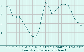 Courbe de l'humidex pour Lagny-sur-Marne (77)