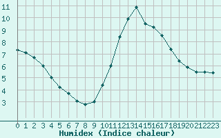 Courbe de l'humidex pour Chartres (28)