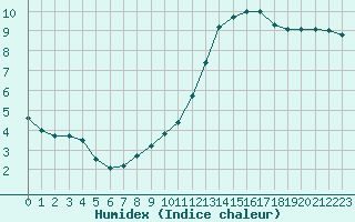 Courbe de l'humidex pour Bordeaux (33)