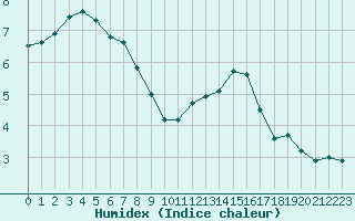 Courbe de l'humidex pour Rodez (12)